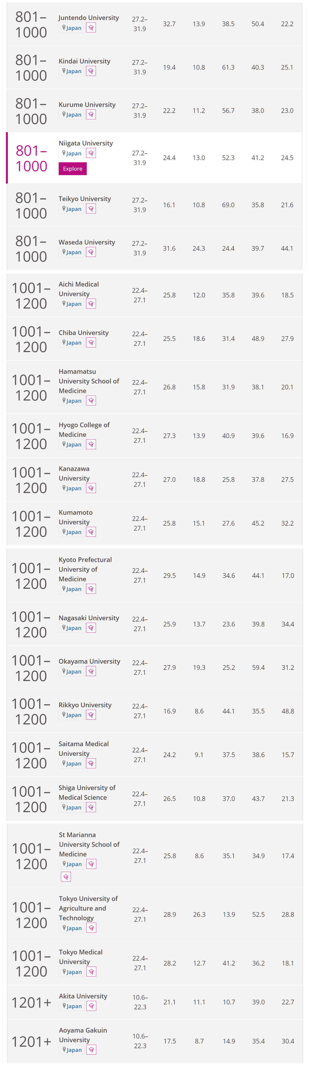 日本大学排名榜单-2