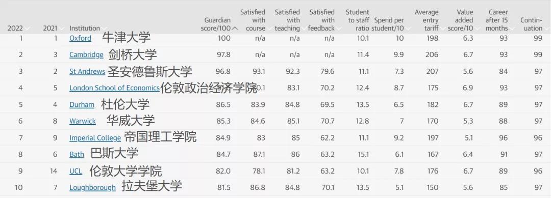 卫报英国大学TOP10