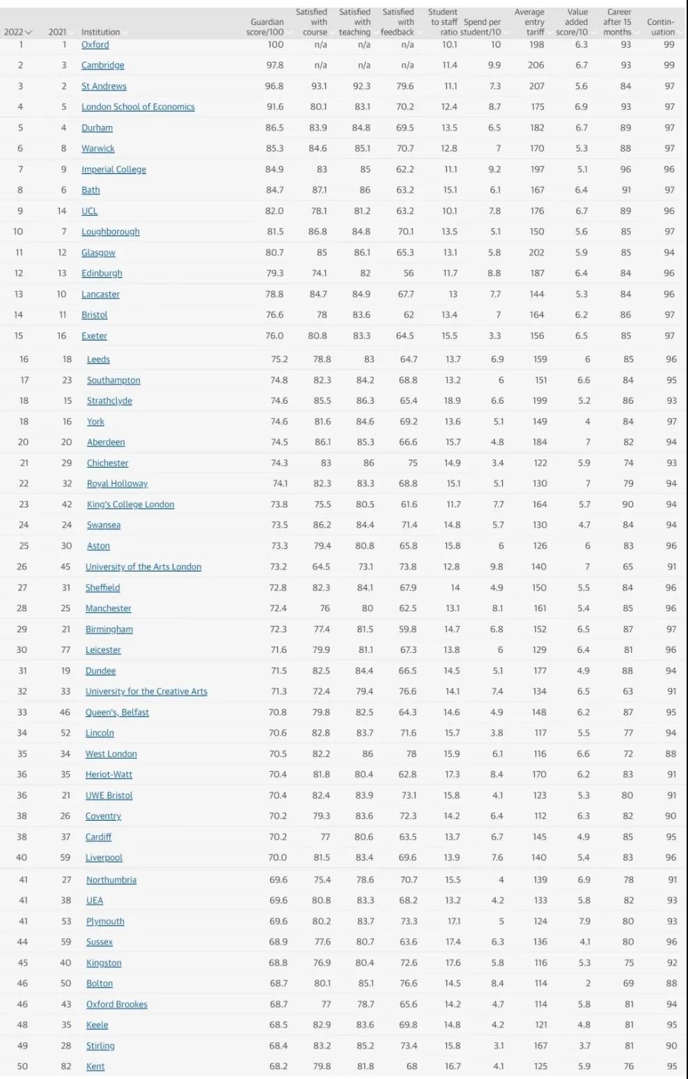 卫报英国大学TOP50