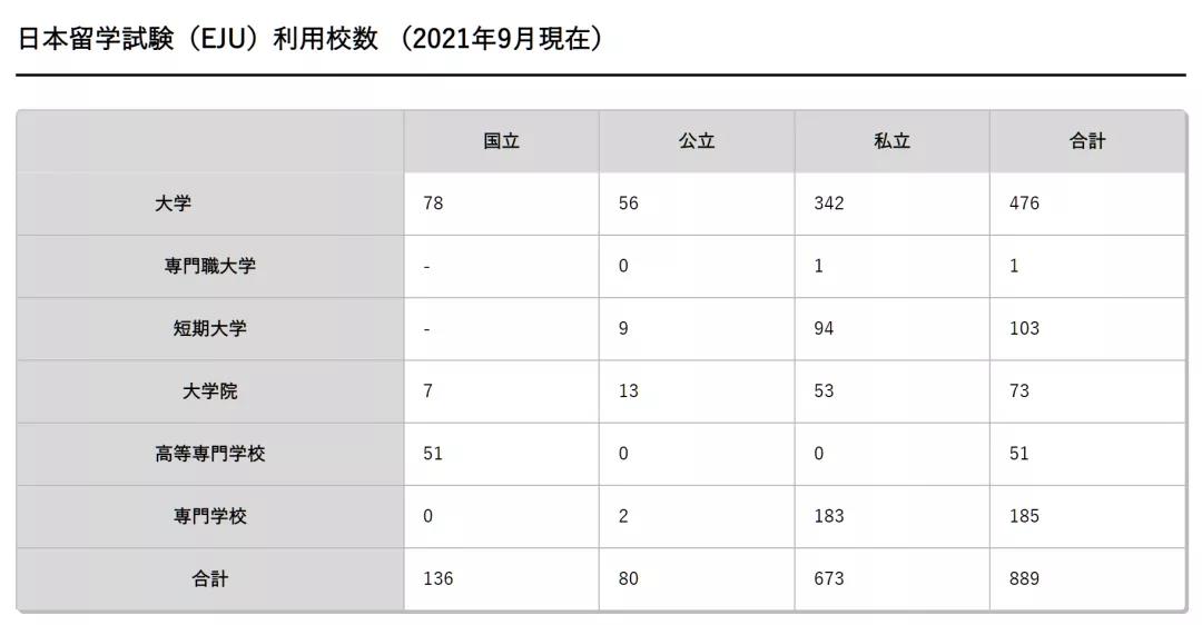 日本留学EJU利用校数