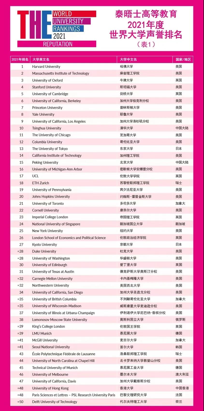2021年泰晤士世界大学声誉排名（表一））