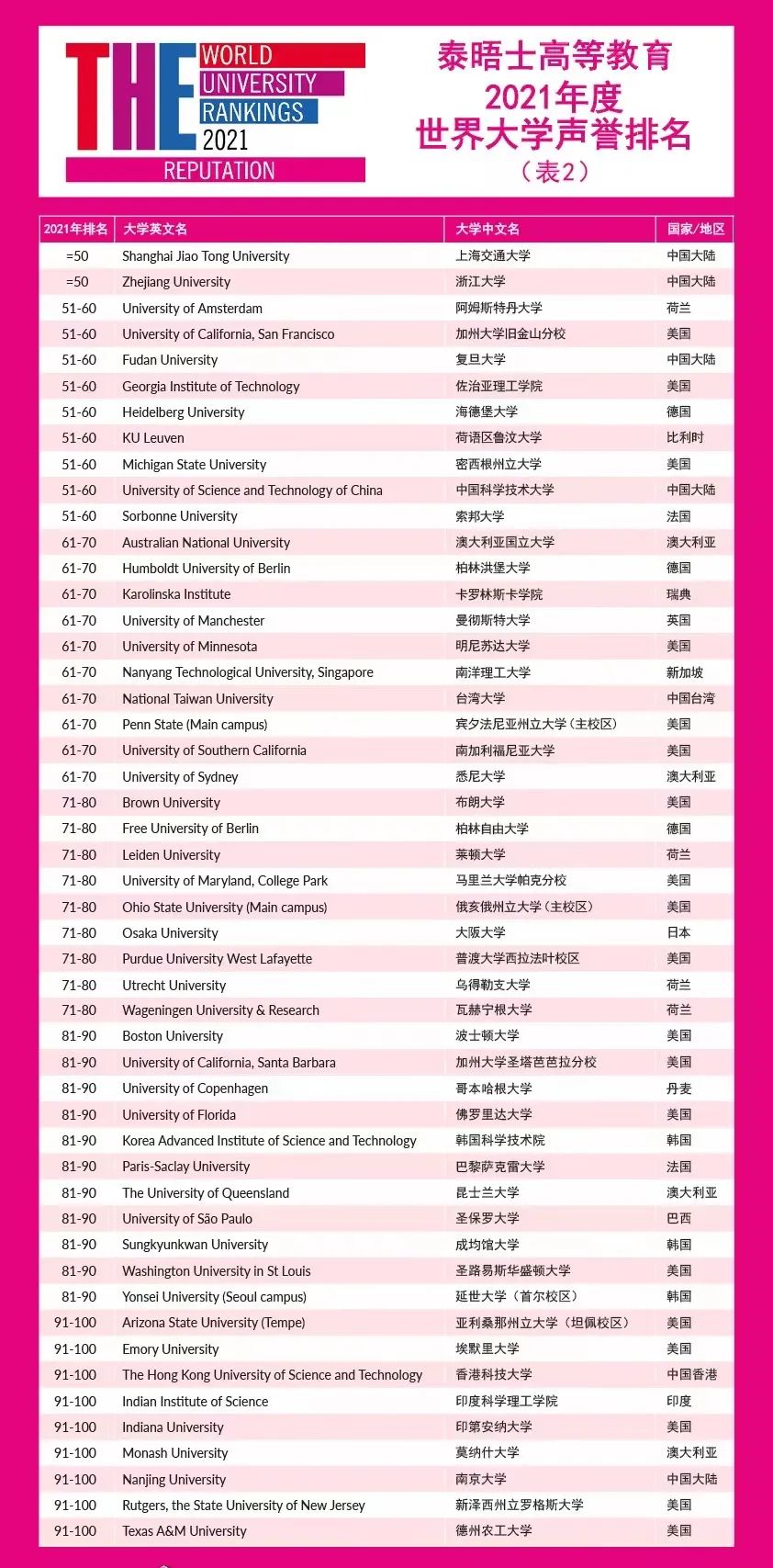 2021年泰晤士世界大学声誉排名（表二）