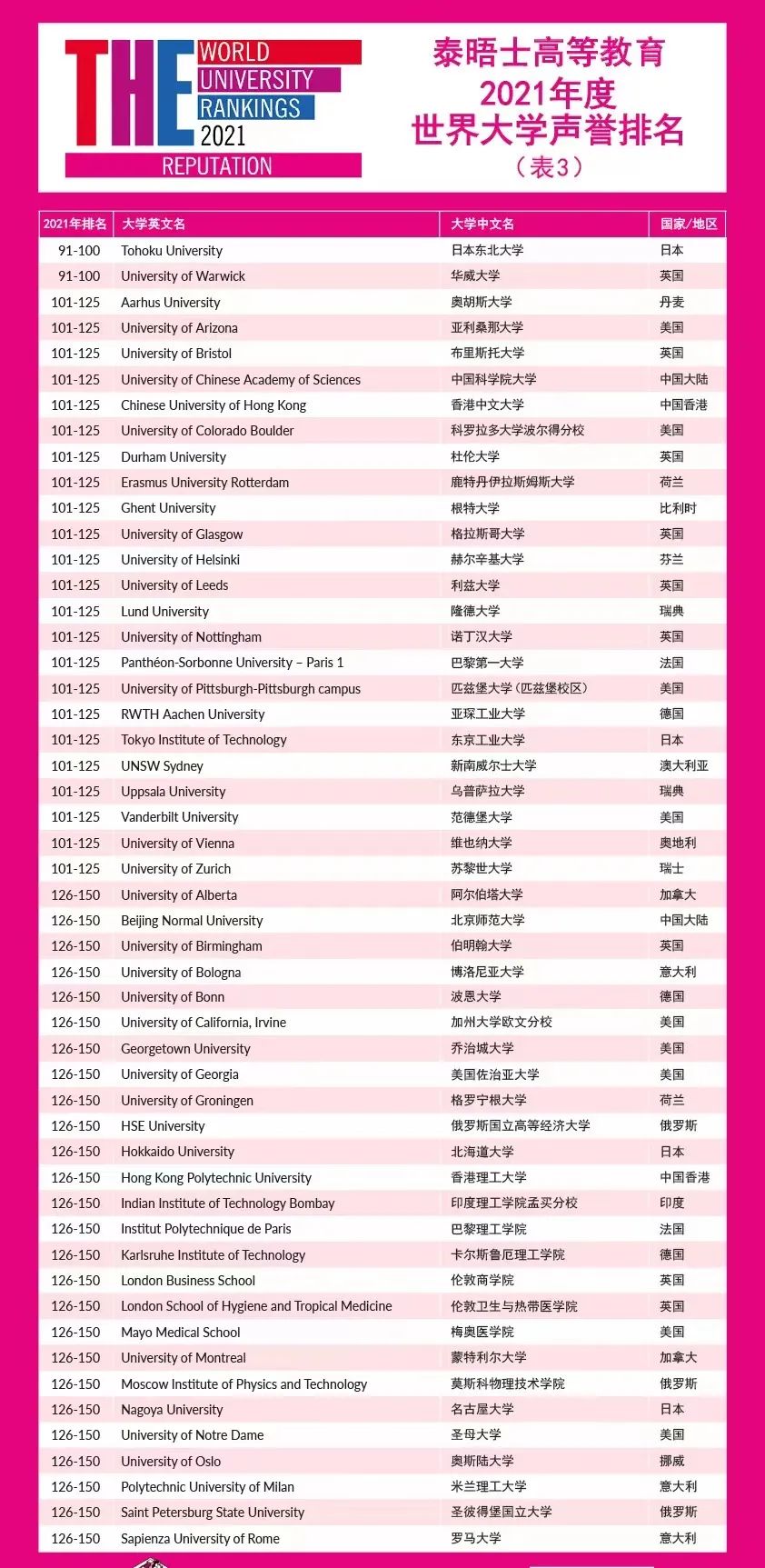 2021年泰晤士世界大学声誉排名（表三）
