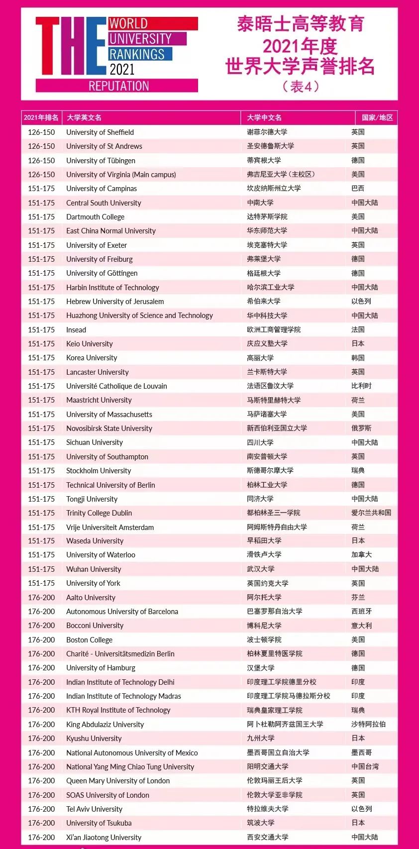2021年泰晤士世界大学声誉排名（表四）
