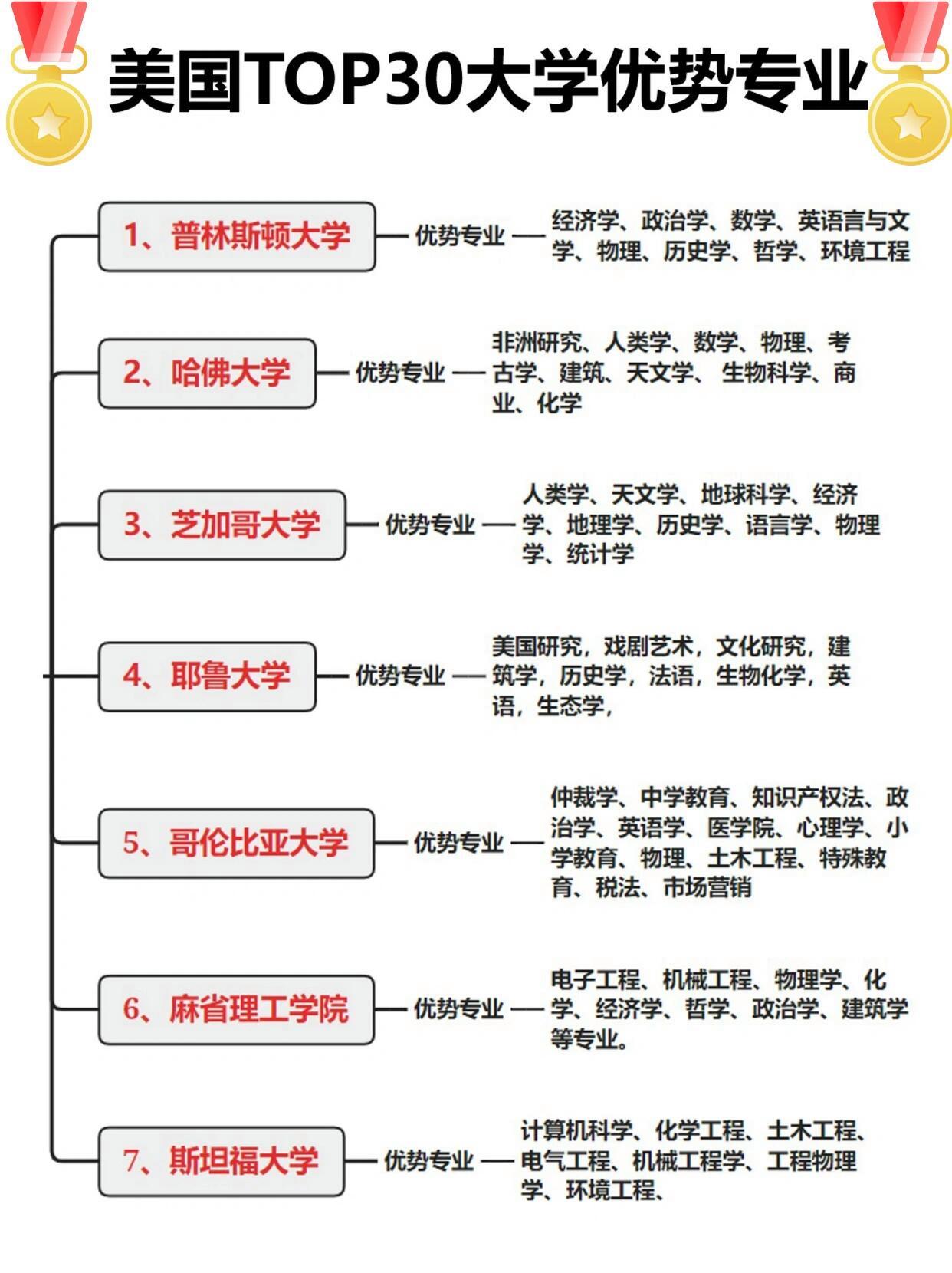 美国本科留学什么专业比较好-美世教育