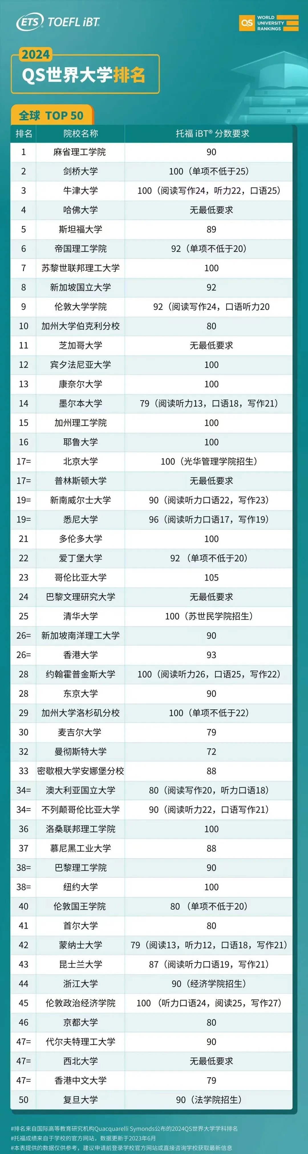 美国本科top50大学托福要求