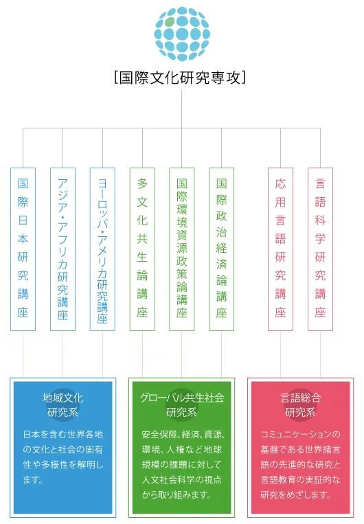 2023年入学｜东北大学国际文化研究科-G2SD英文项目